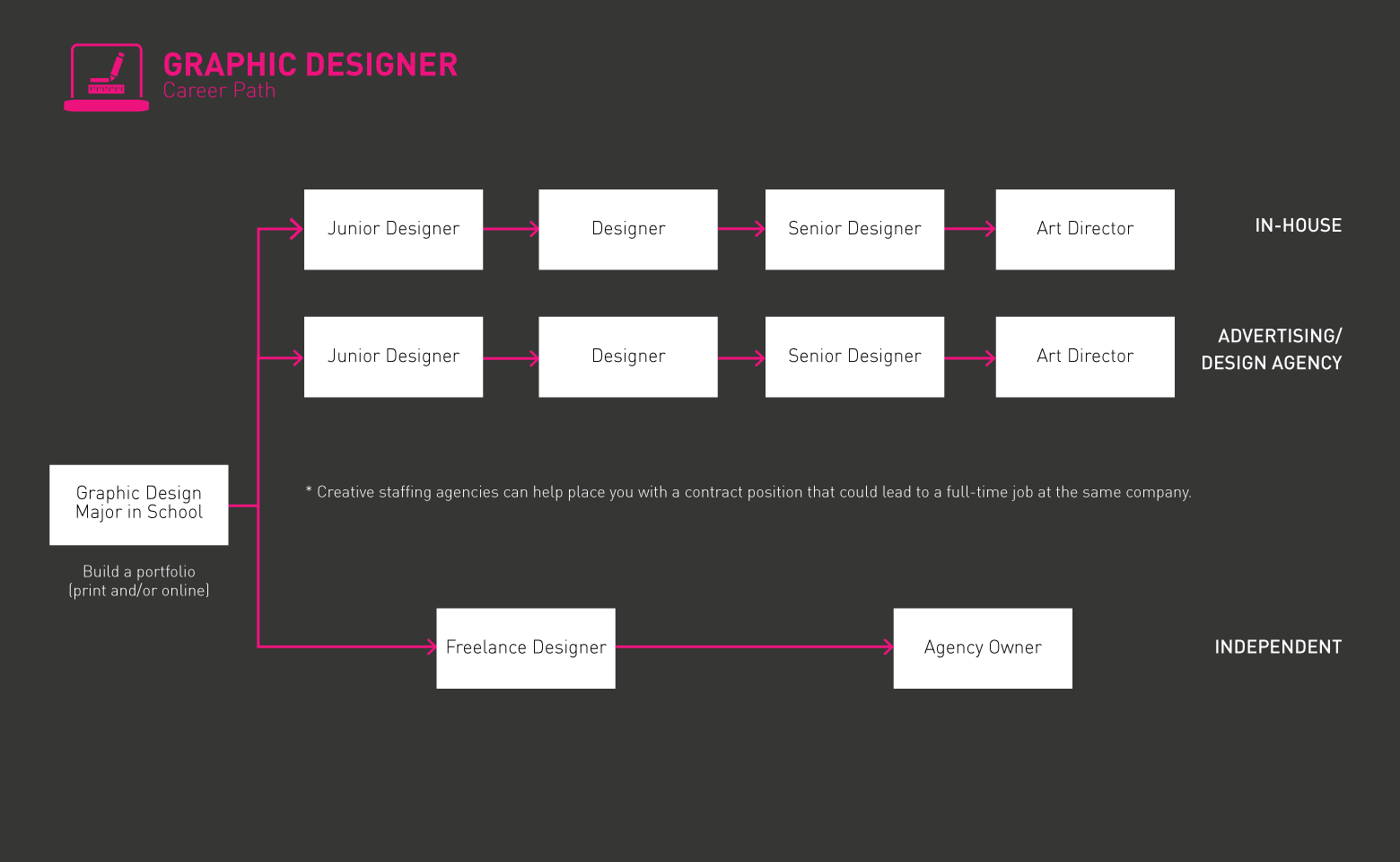 Graphic Designer Gladeo Roadmap