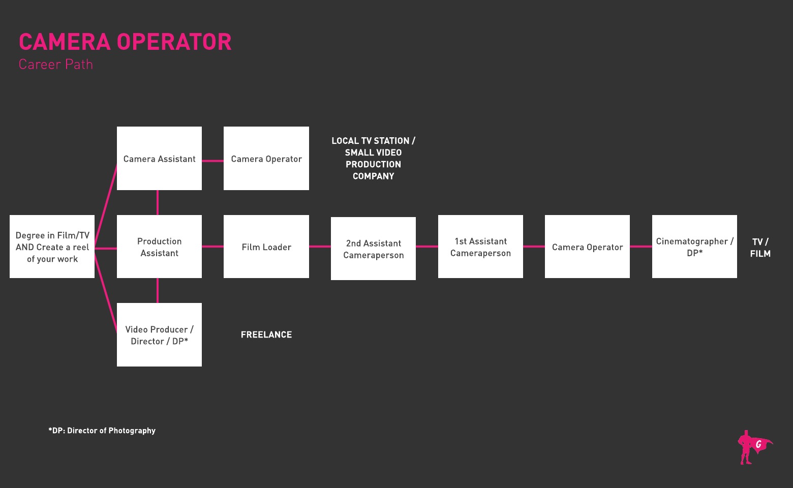 Camera Operator Gladeo Roadmap