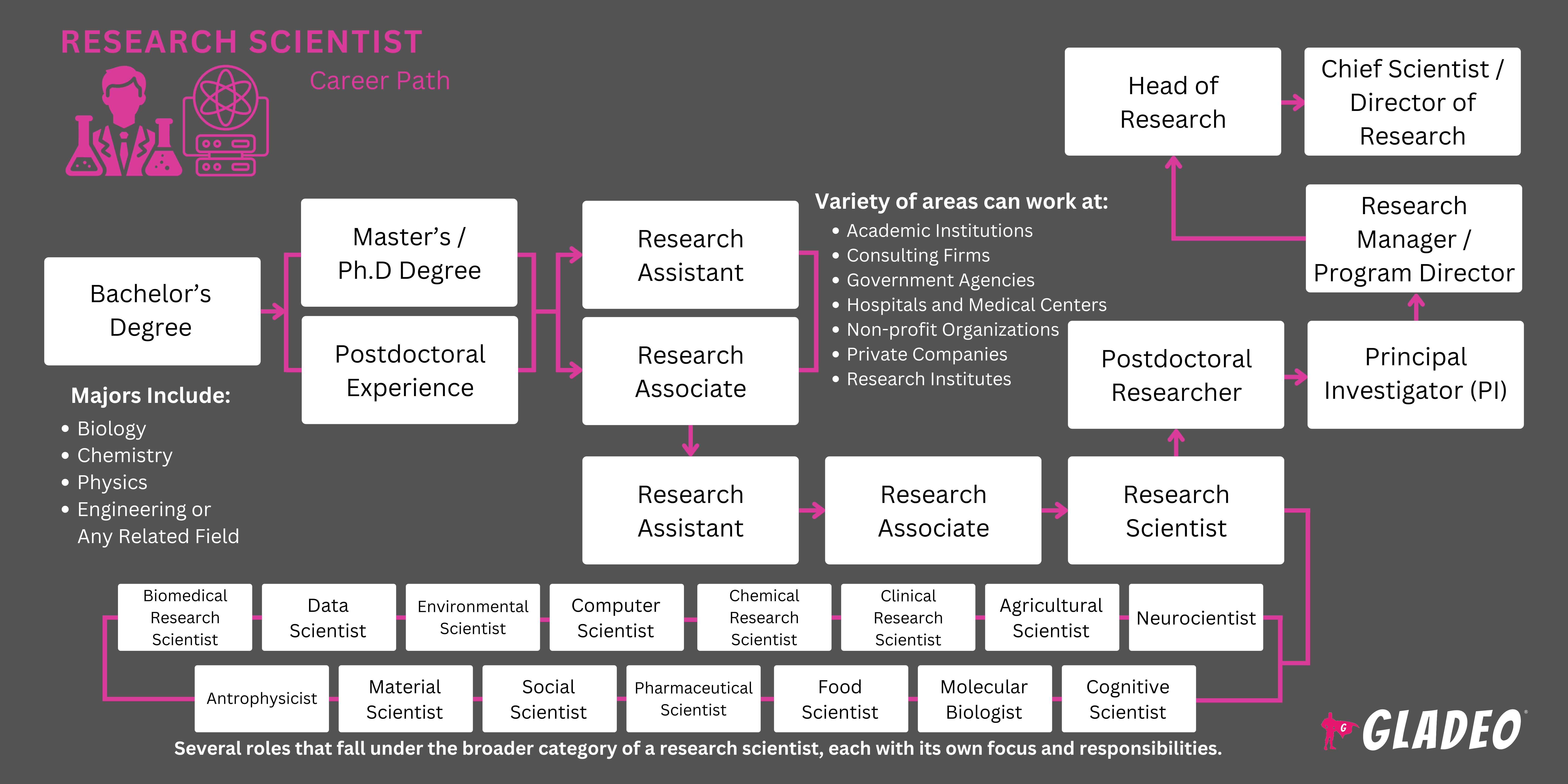 Research Scientist Roadmap